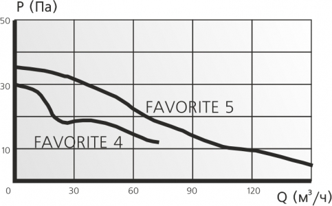 Вентилятор накладной ERA ЭРА FAVORITE 5C d125 с обратным клапаном